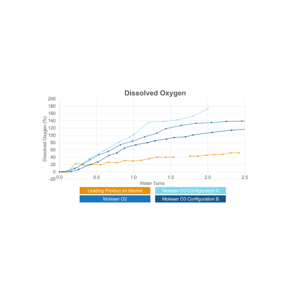 Dissolved Oxygen-1