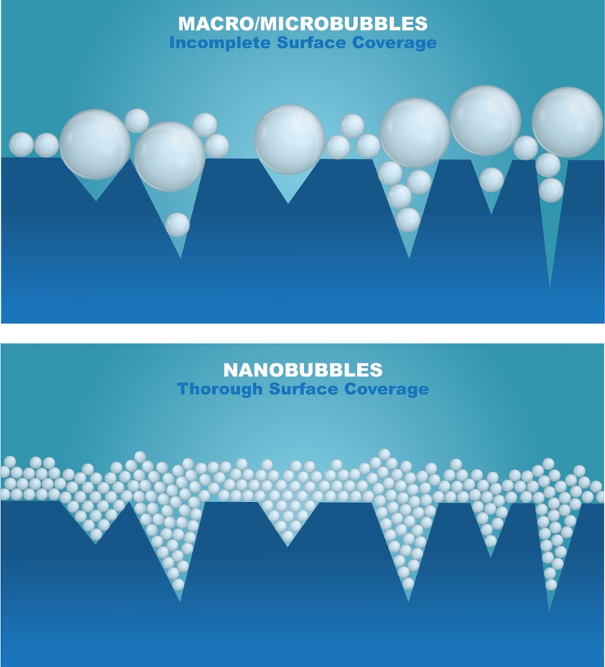 Nanobubbles fill in surface cracks and grooves for better surface coverage than larger bubbles