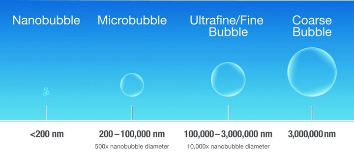 Moleaer Nanobubble Size