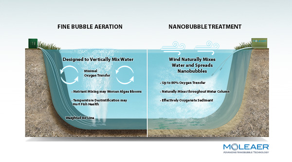 Comparison of traditional aeration and nanobubble technology
