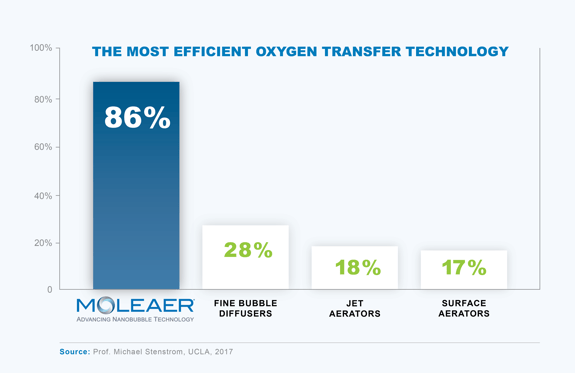 Moleaer_Higher_O2_Transfer_Chart_Website_Final_without_Shadow