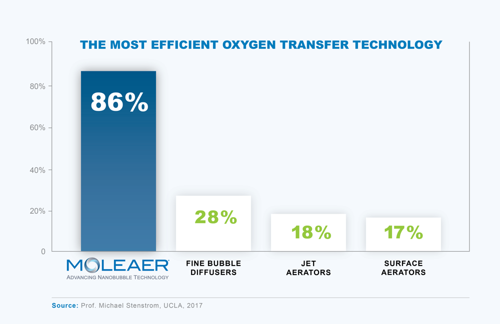 Graph showing Moleaar is the most efficient oxygen transfer technology at 86%