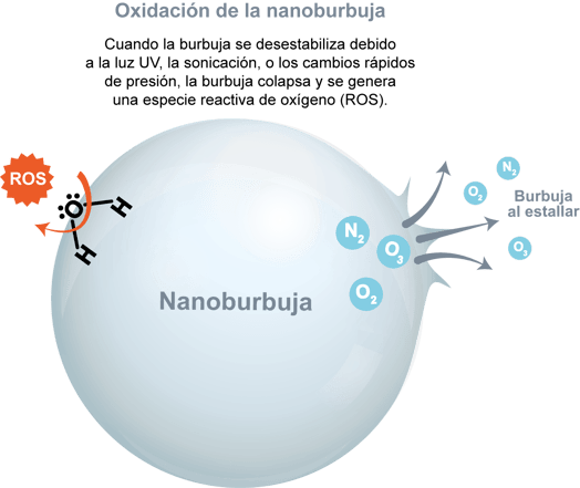 Oxidación de las nanoburbujas