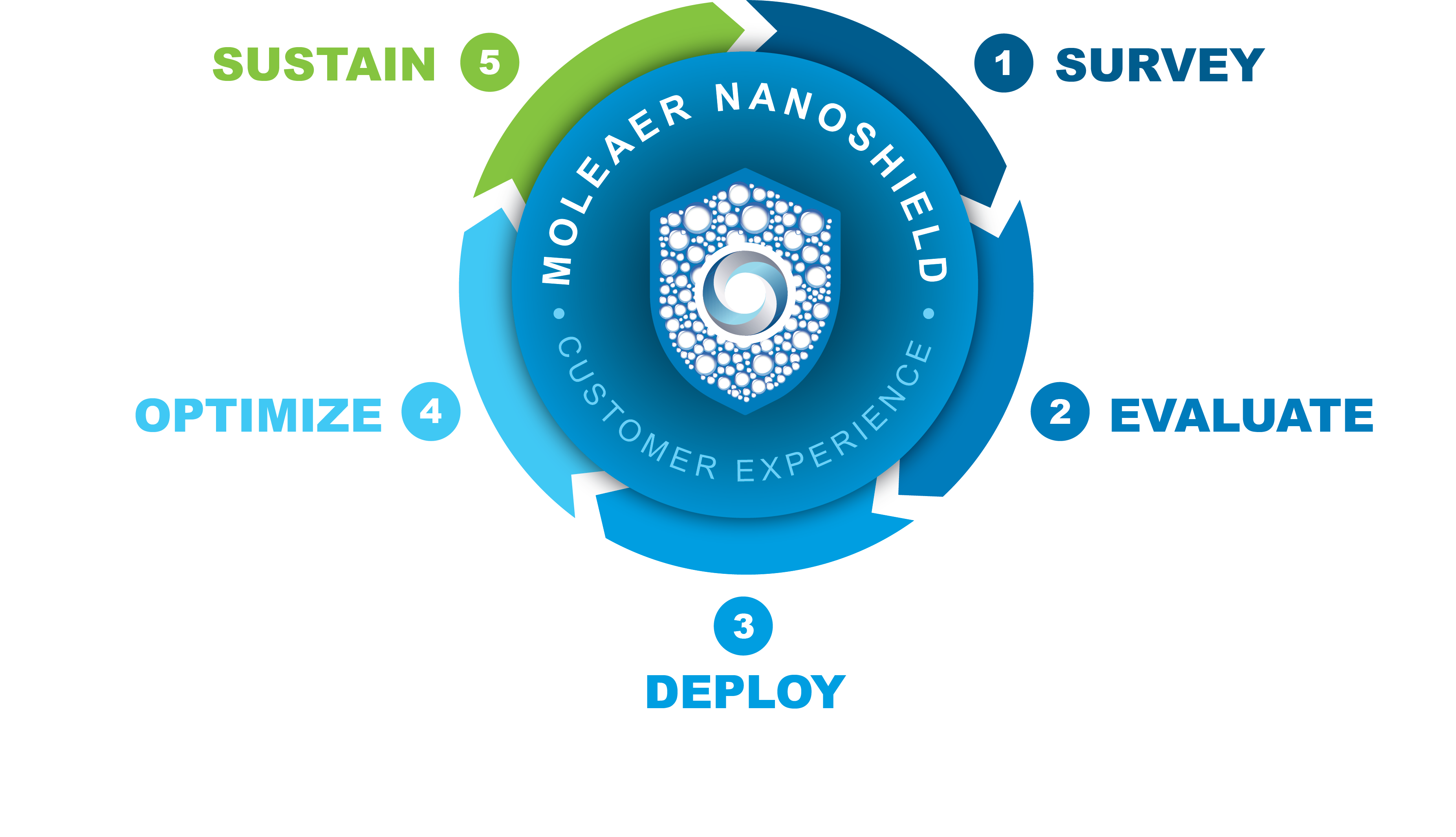 NanoShield-CustomerService-Graph_R7 - No copy