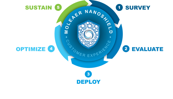 NanoShield-CustomerService-Graph_R7 - No copy