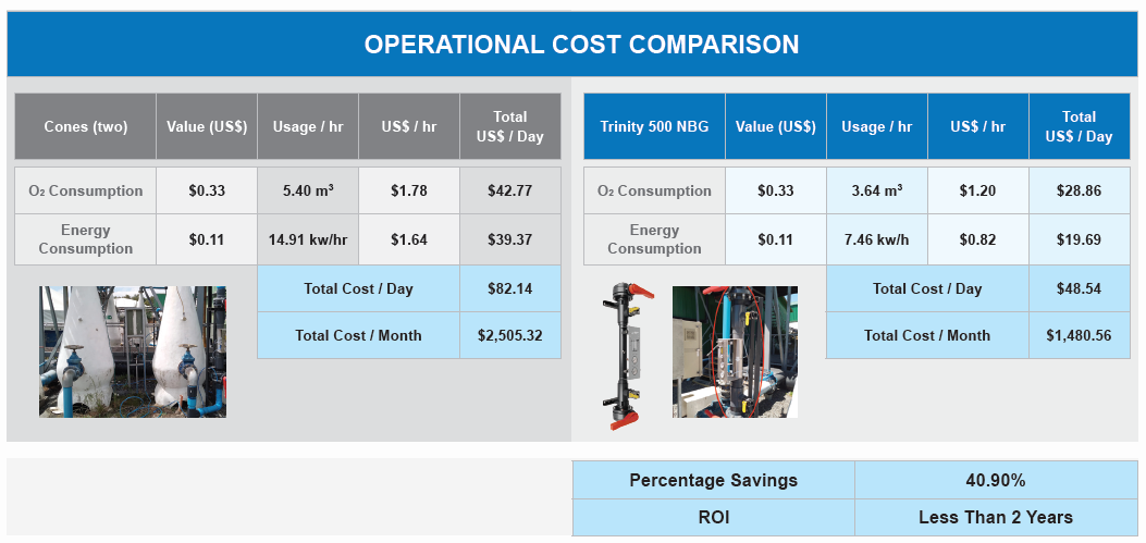 Operational Cost Comparison Graphic - Salmon Case Study