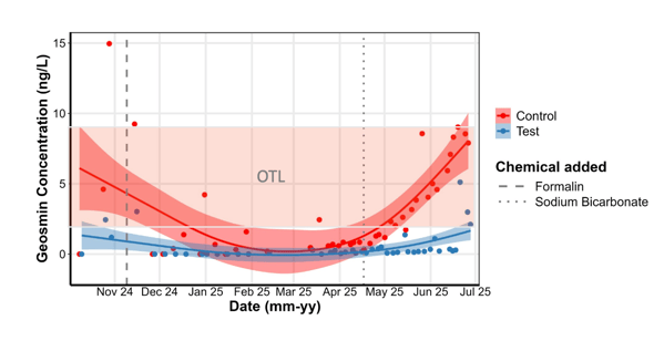 Dalhousie University study showing lower geosmin concentrations in Atlantic salmon RAS with Moleaer nanobubbles