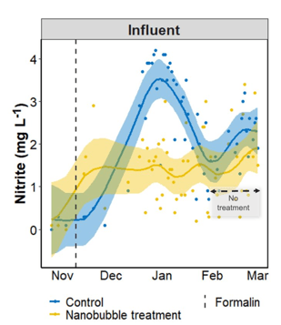 Dalhousie study showing nitrite response following formalin treatment in nanobubble and control Atlantic salmon RAS