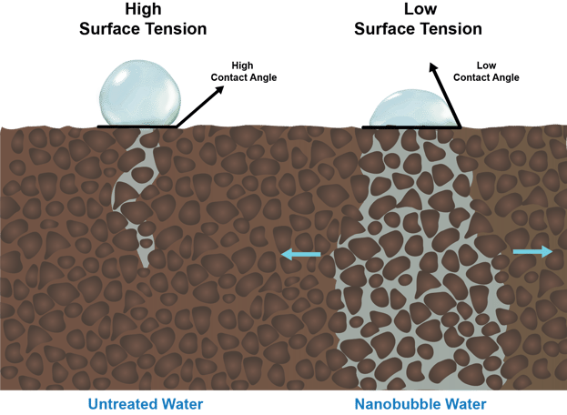 Nanobubbles reduce the surface tension and contact angle of water to improve infiltration into soils
