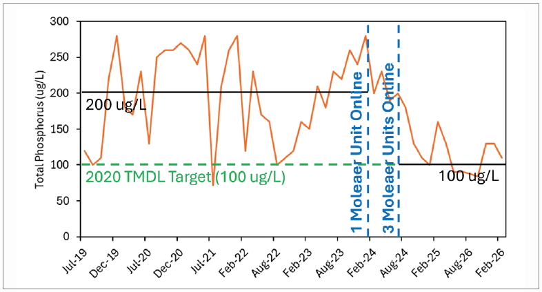 TMDL Elsinore