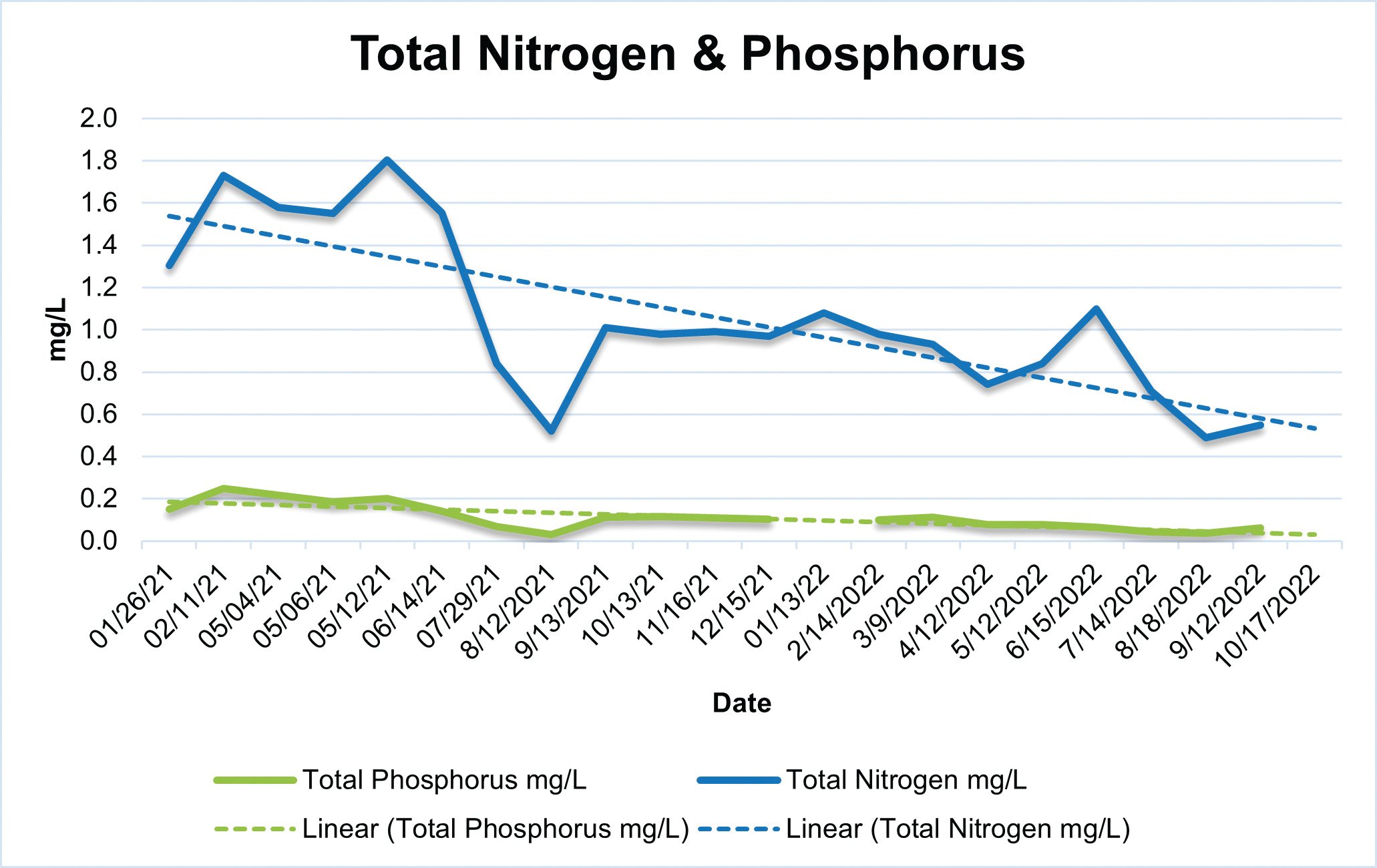 Total Nitrogen and Phosphorus graph from nanobubbles