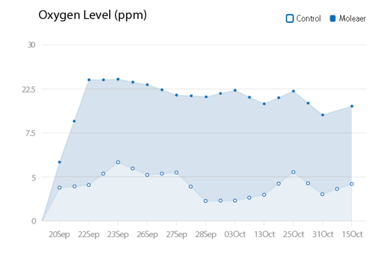 Tomatoes Biosabor Oxygen Graph