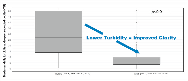 Turbidity Elsinore