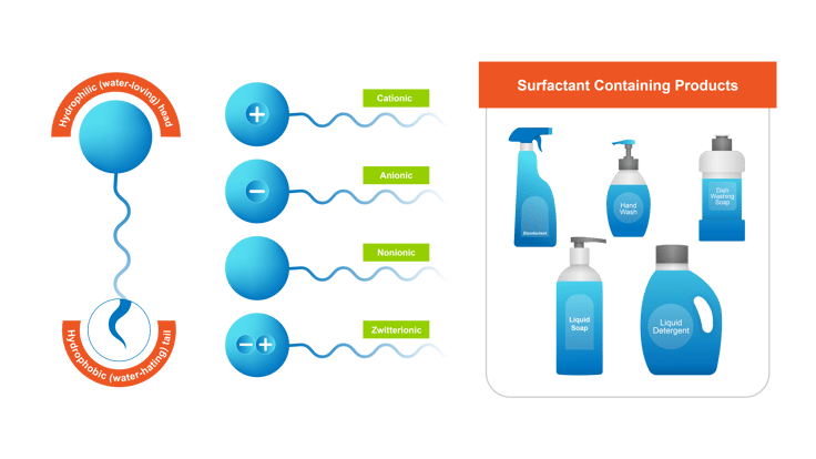 What are surfactants-1