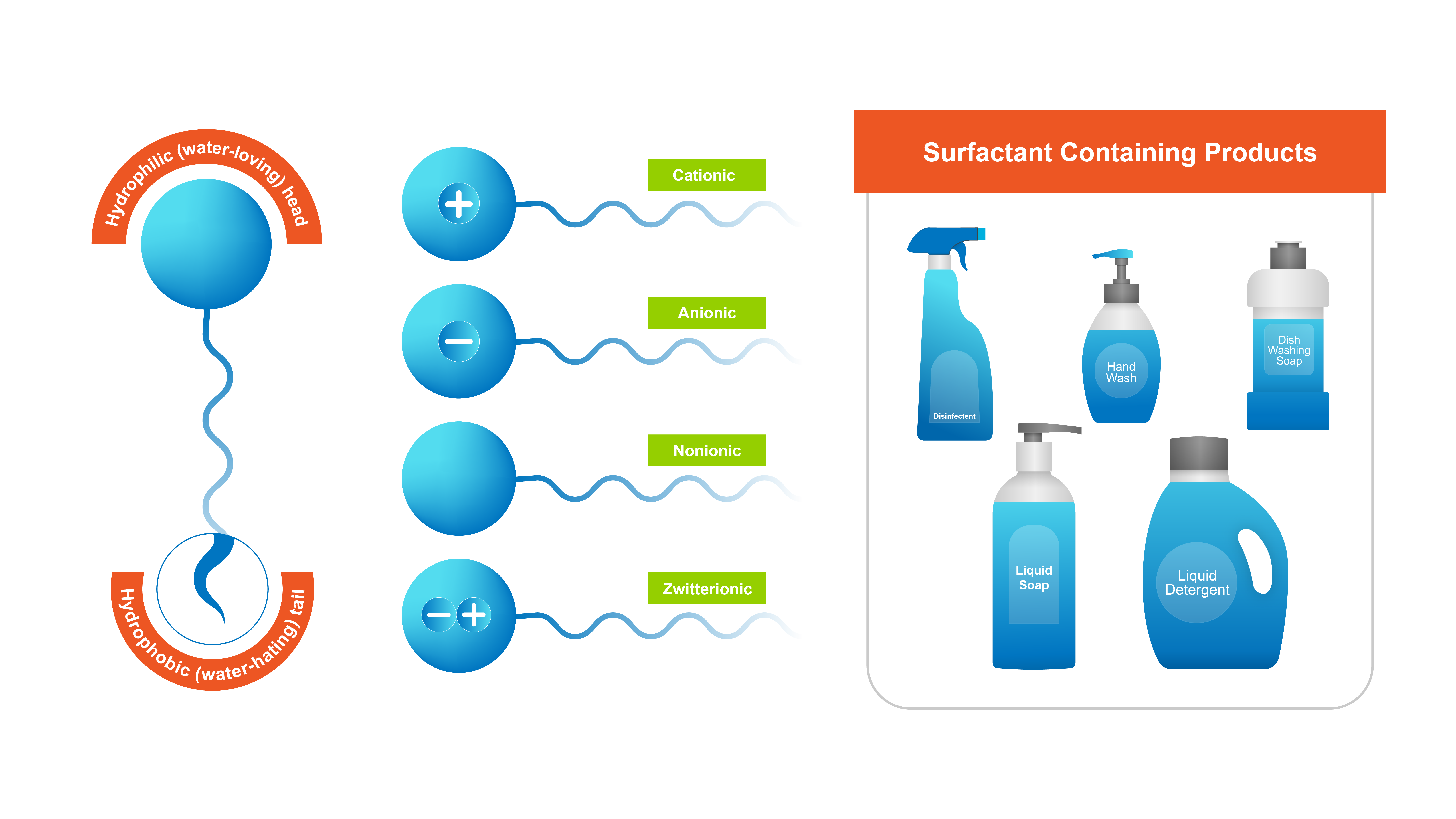 What are surfactants