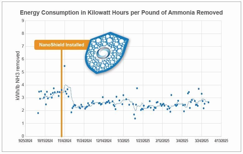 Yucaipa Energy per Ammonia