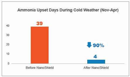 Yucaipa Graph - Days problems