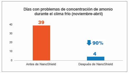Yucaipa Graph - Dias problemas