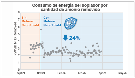 Yucaipa Graph - Energia Consumo