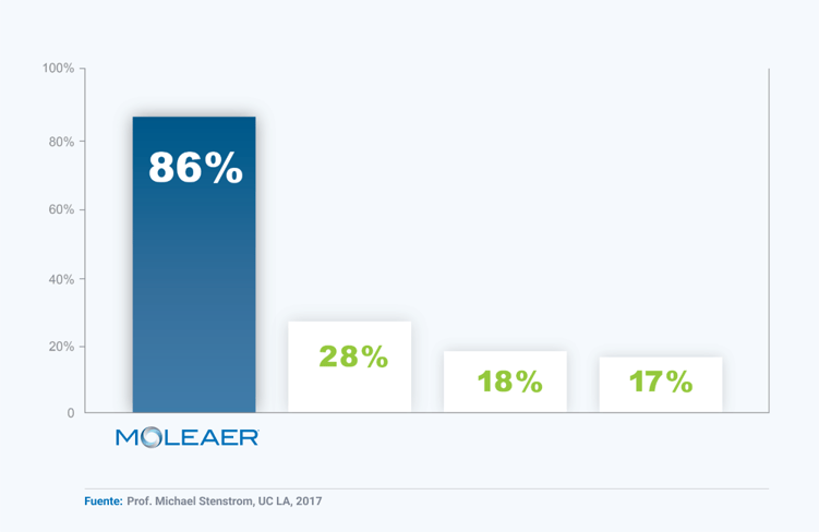 Eficiencia de transferencia de oxígeno de Moleaer