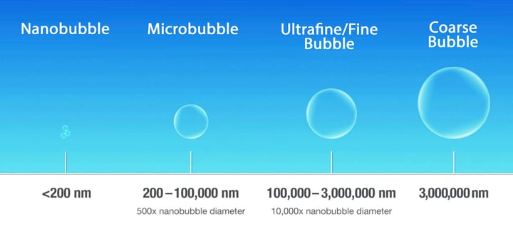 Moleaer Nanobubble Size