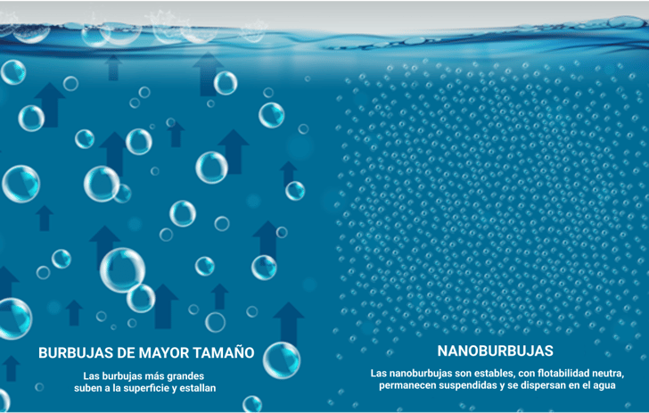 Nanoburbujas vs. burbujas de mayor tamaño