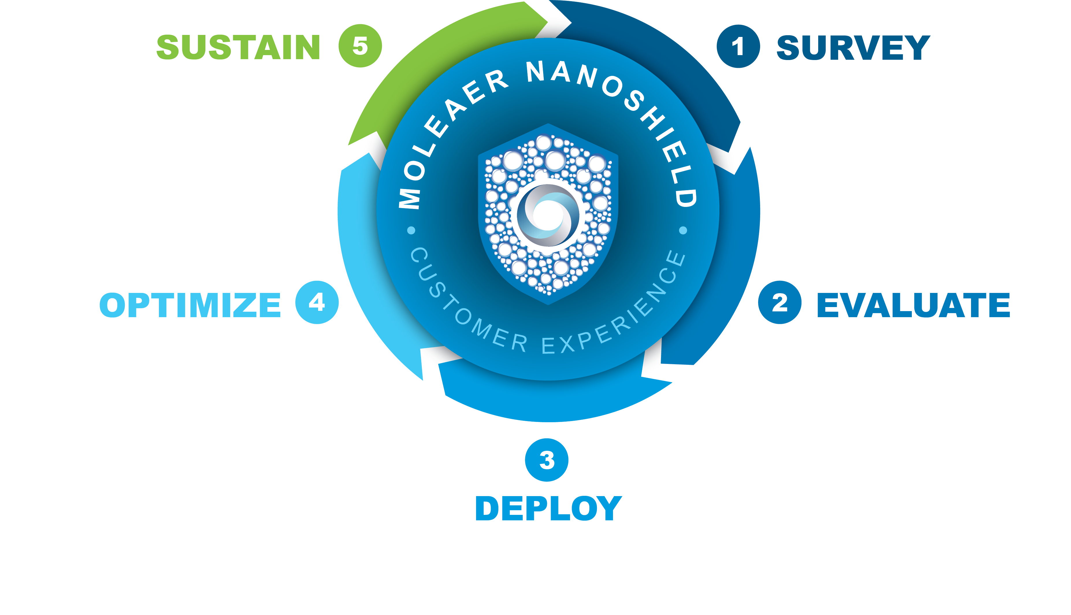 NanoShield-CustomerService-Graph_R7 - No copy